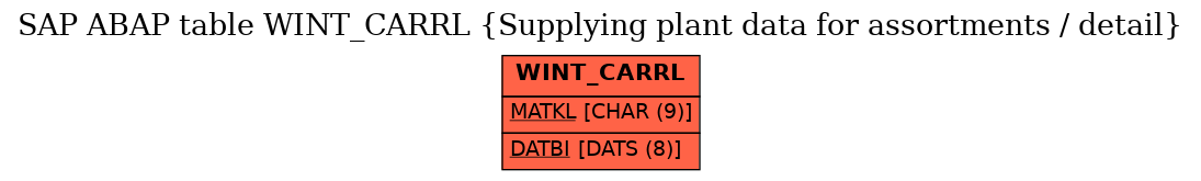 E-R Diagram for table WINT_CARRL (Supplying plant data for assortments / detail)