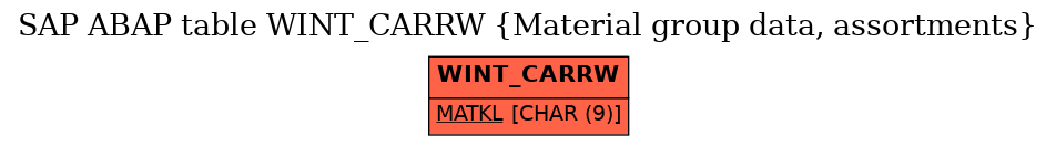 E-R Diagram for table WINT_CARRW (Material group data, assortments)