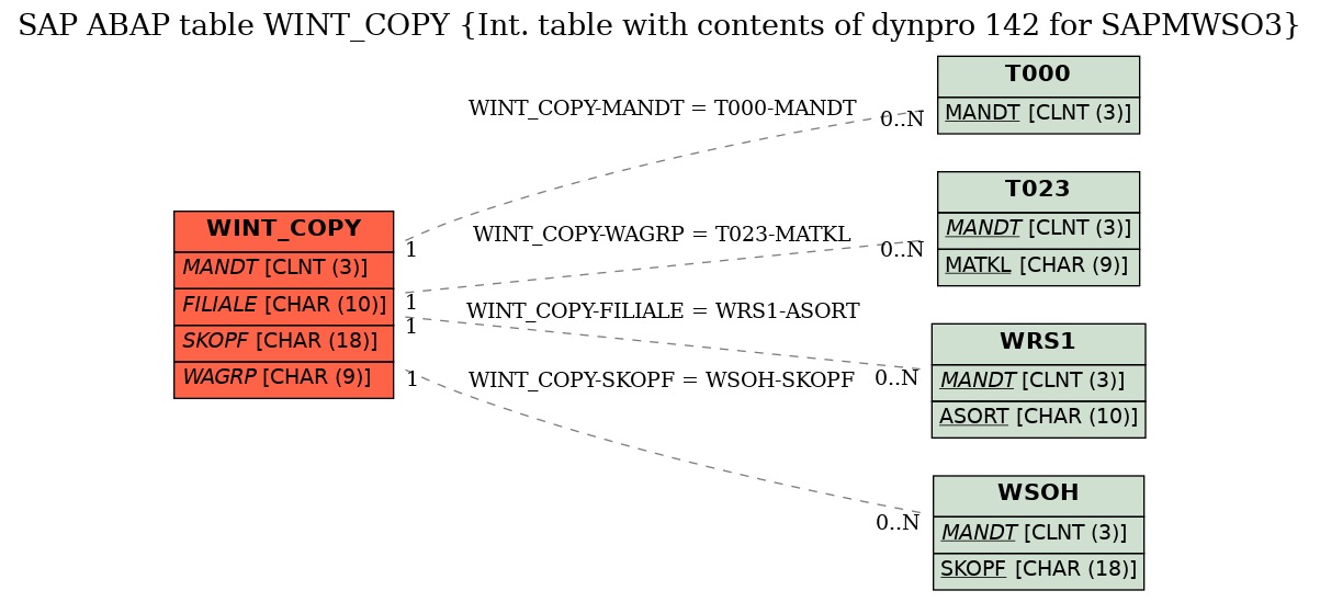 E-R Diagram for table WINT_COPY (Int. table with contents of dynpro 142 for SAPMWSO3)