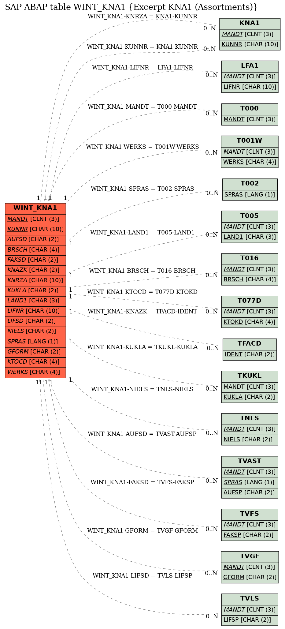 E-R Diagram for table WINT_KNA1 (Excerpt KNA1 (Assortments))