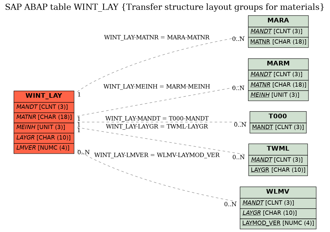 E-R Diagram for table WINT_LAY (Transfer structure layout groups for materials)