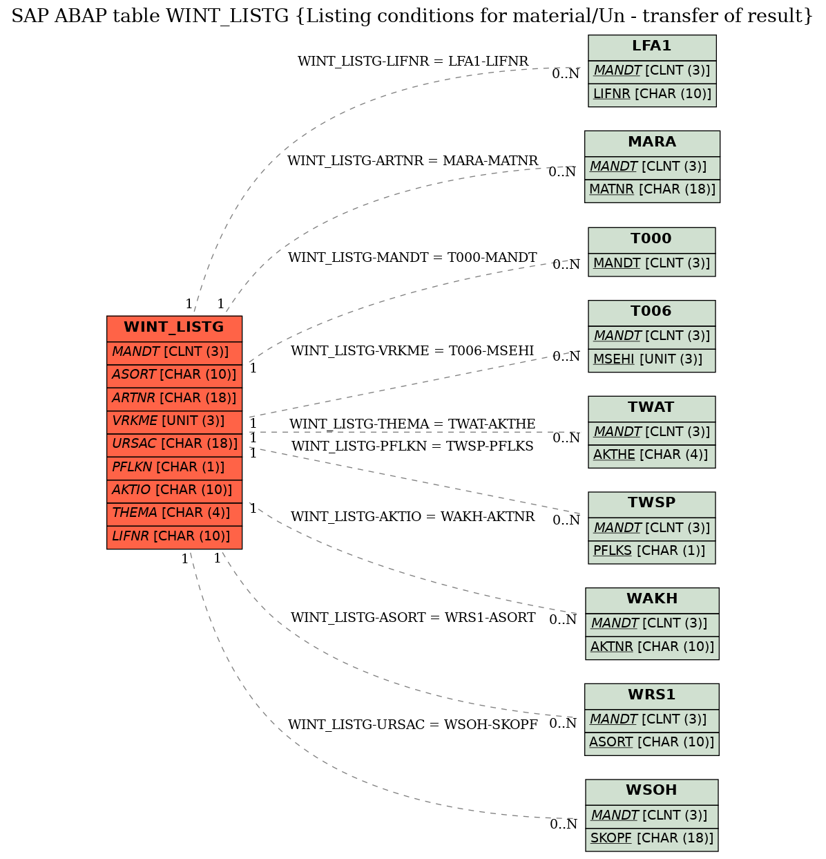 E-R Diagram for table WINT_LISTG (Listing conditions for material/Un - transfer of result)