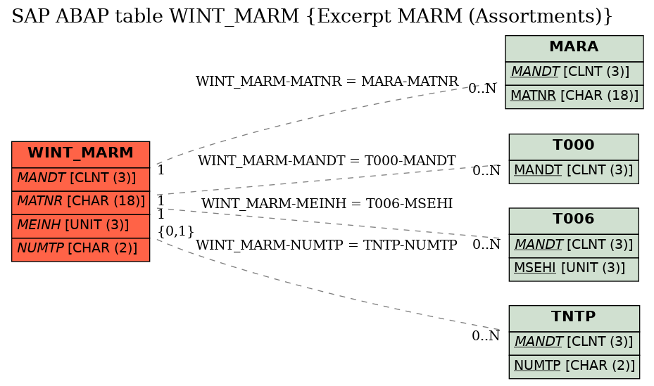 E-R Diagram for table WINT_MARM (Excerpt MARM (Assortments))