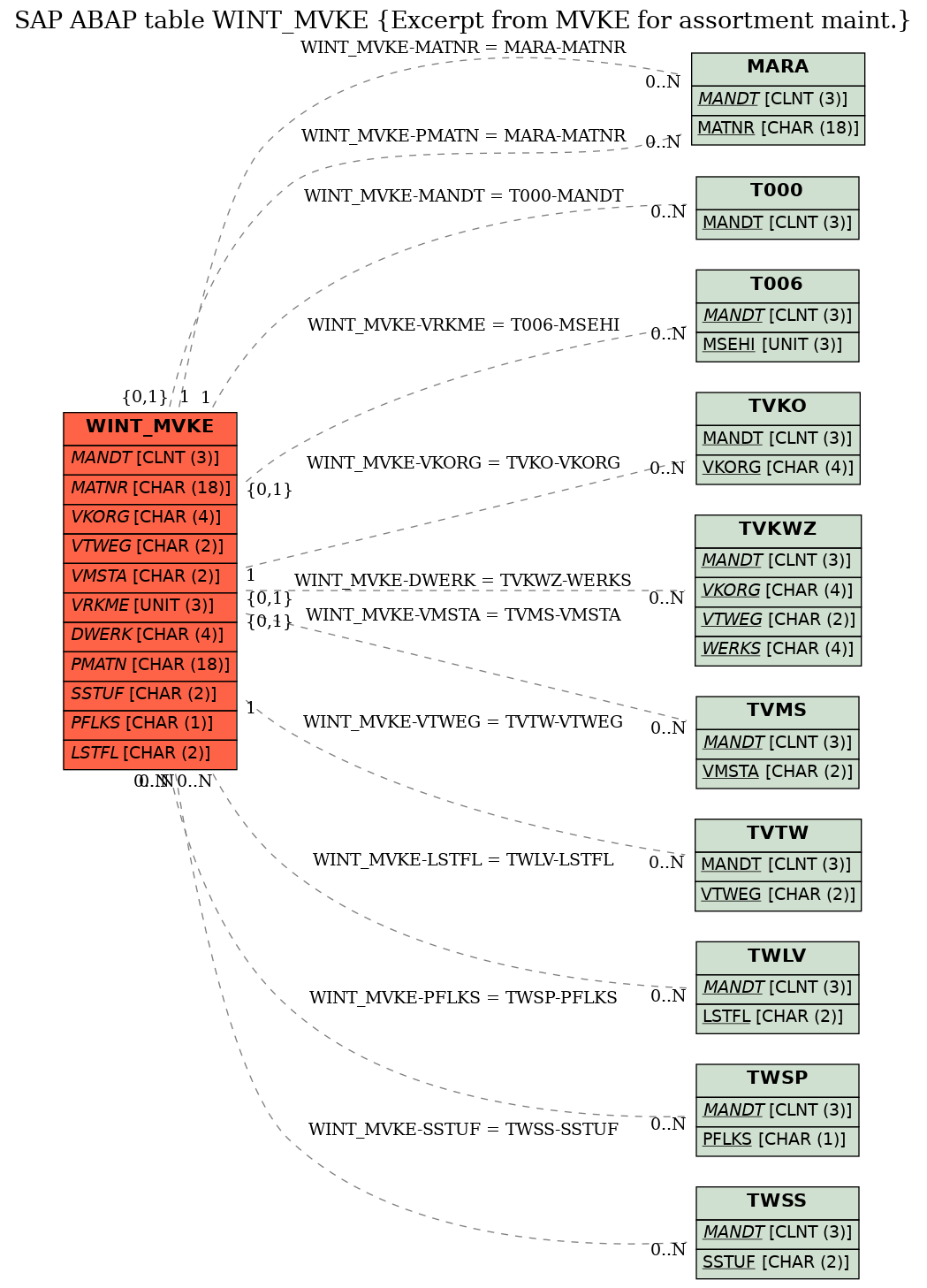 E-R Diagram for table WINT_MVKE (Excerpt from MVKE for assortment maint.)