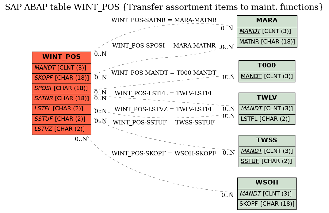 E-R Diagram for table WINT_POS (Transfer assortment items to maint. functions)