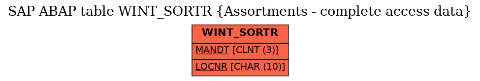 E-R Diagram for table WINT_SORTR (Assortments - complete access data)