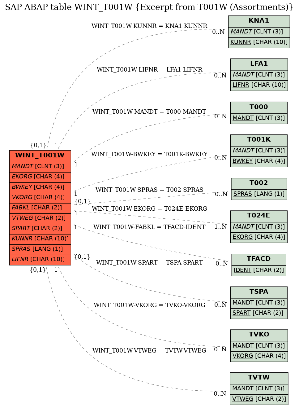 E-R Diagram for table WINT_T001W (Excerpt from T001W (Assortments))