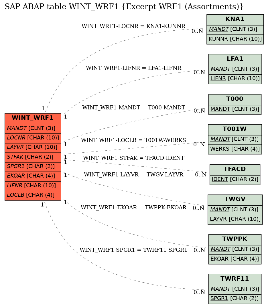 E-R Diagram for table WINT_WRF1 (Excerpt WRF1 (Assortments))