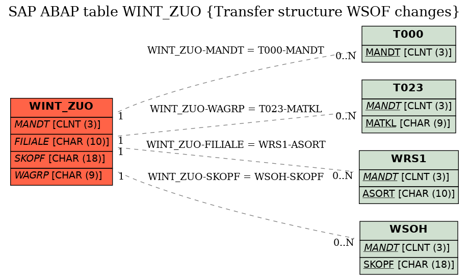 E-R Diagram for table WINT_ZUO (Transfer structure WSOF changes)