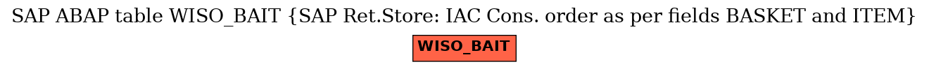 E-R Diagram for table WISO_BAIT (SAP Ret.Store: IAC Cons. order as per fields BASKET and ITEM)