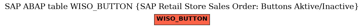 E-R Diagram for table WISO_BUTTON (SAP Retail Store Sales Order: Buttons Aktive/Inactive)