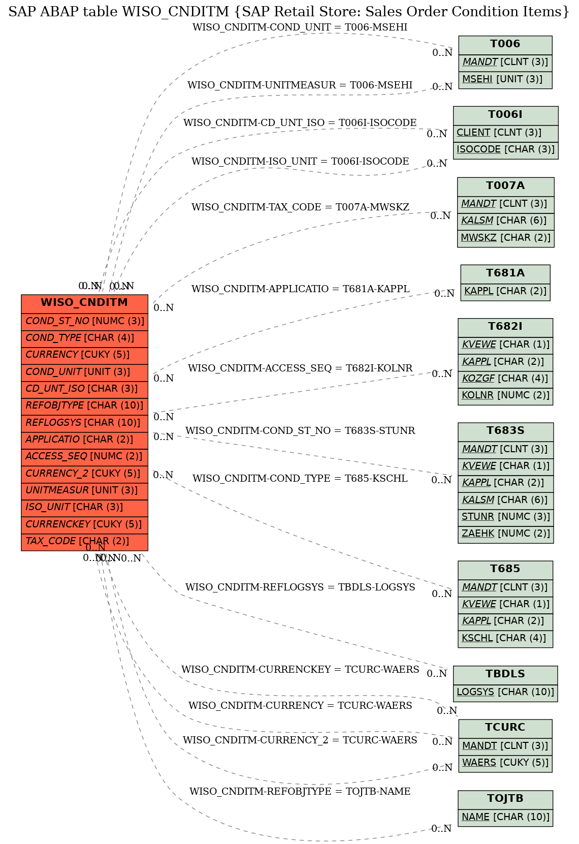 E-R Diagram for table WISO_CNDITM (SAP Retail Store: Sales Order Condition Items)