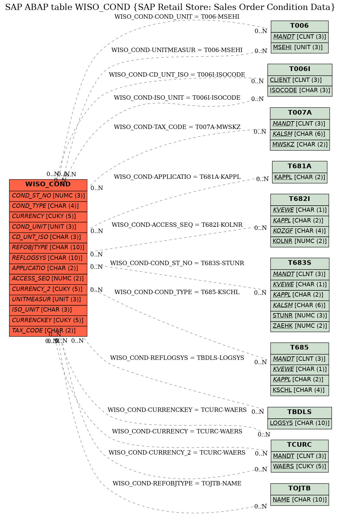 E-R Diagram for table WISO_COND (SAP Retail Store: Sales Order Condition Data)