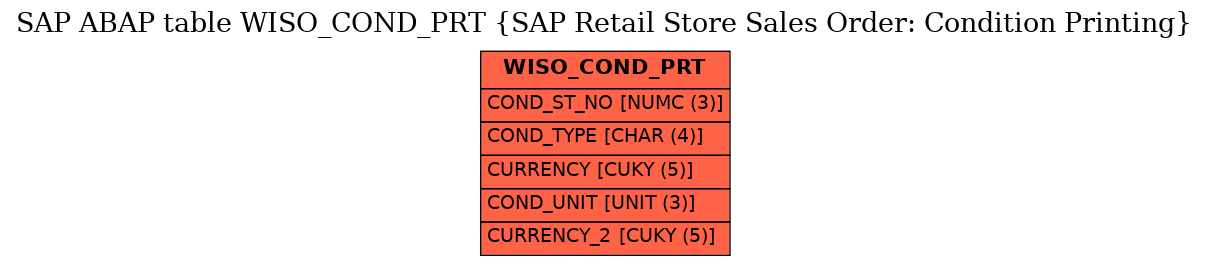 E-R Diagram for table WISO_COND_PRT (SAP Retail Store Sales Order: Condition Printing)