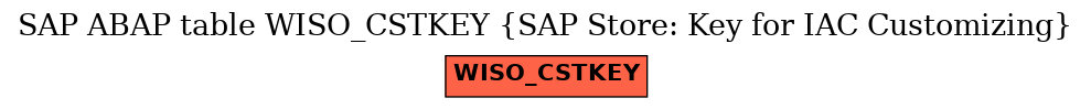 E-R Diagram for table WISO_CSTKEY (SAP Store: Key for IAC Customizing)