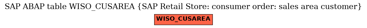 E-R Diagram for table WISO_CUSAREA (SAP Retail Store: consumer order: sales area customer)