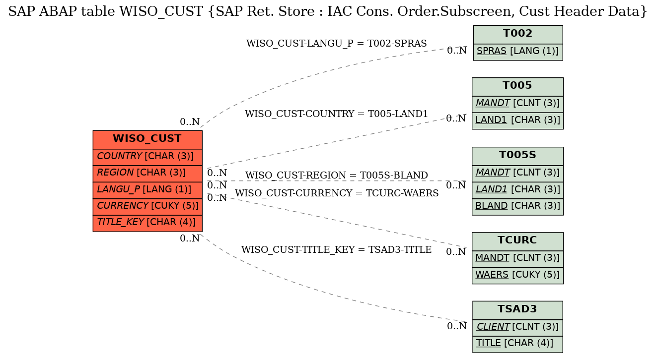 E-R Diagram for table WISO_CUST (SAP Ret. Store : IAC Cons. Order.Subscreen, Cust Header Data)