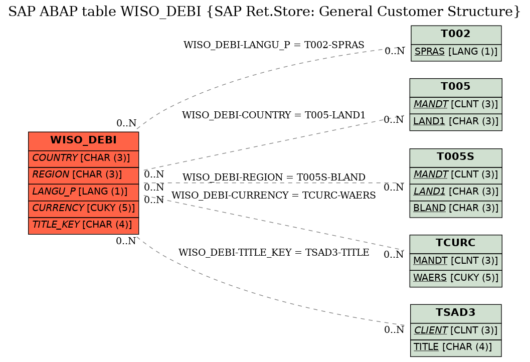 E-R Diagram for table WISO_DEBI (SAP Ret.Store: General Customer Structure)