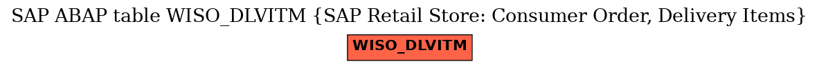 E-R Diagram for table WISO_DLVITM (SAP Retail Store: Consumer Order, Delivery Items)