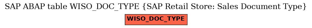 E-R Diagram for table WISO_DOC_TYPE (SAP Retail Store: Sales Document Type)