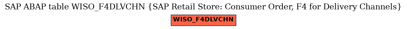 E-R Diagram for table WISO_F4DLVCHN (SAP Retail Store: Consumer Order, F4 for Delivery Channels)