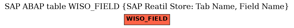E-R Diagram for table WISO_FIELD (SAP Reatil Store: Tab Name, Field Name)