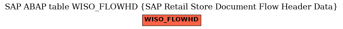 E-R Diagram for table WISO_FLOWHD (SAP Retail Store Document Flow Header Data)