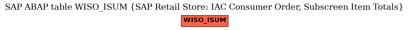 E-R Diagram for table WISO_ISUM (SAP Retail Store: IAC Consumer Order, Subscreen Item Totals)