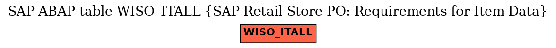 E-R Diagram for table WISO_ITALL (SAP Retail Store PO: Requirements for Item Data)