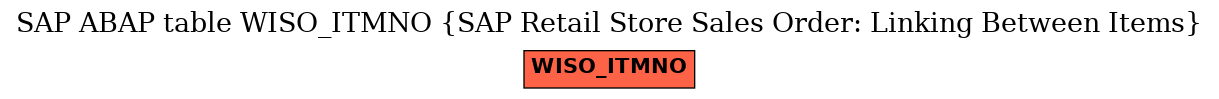 E-R Diagram for table WISO_ITMNO (SAP Retail Store Sales Order: Linking Between Items)