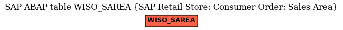 E-R Diagram for table WISO_SAREA (SAP Retail Store: Consumer Order: Sales Area)