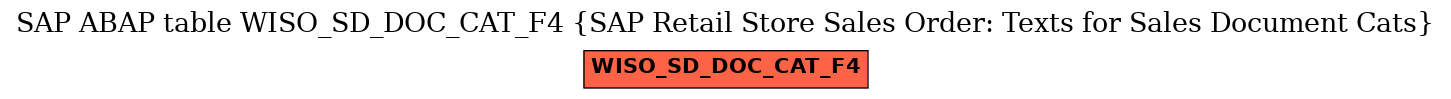 E-R Diagram for table WISO_SD_DOC_CAT_F4 (SAP Retail Store Sales Order: Texts for Sales Document Cats)