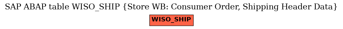 E-R Diagram for table WISO_SHIP (Store WB: Consumer Order, Shipping Header Data)