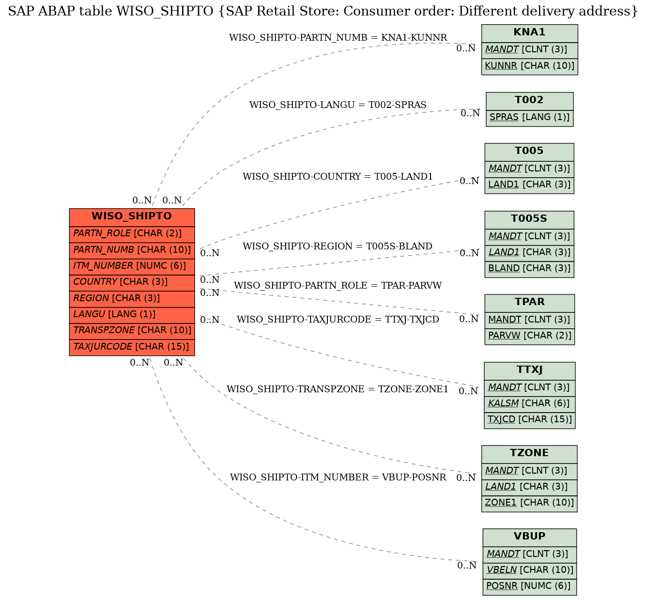 E-R Diagram for table WISO_SHIPTO (SAP Retail Store: Consumer order: Different delivery address)