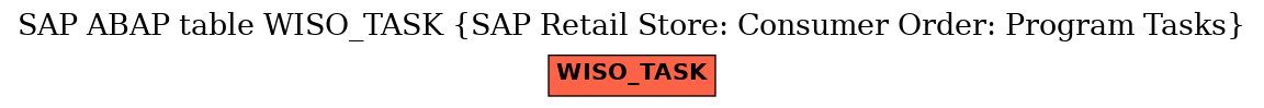 E-R Diagram for table WISO_TASK (SAP Retail Store: Consumer Order: Program Tasks)