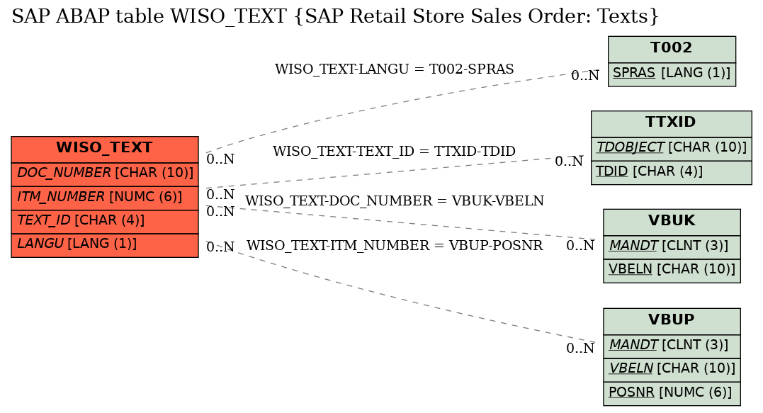 E-R Diagram for table WISO_TEXT (SAP Retail Store Sales Order: Texts)