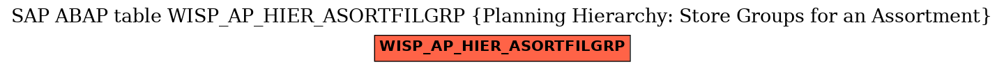 E-R Diagram for table WISP_AP_HIER_ASORTFILGRP (Planning Hierarchy: Store Groups for an Assortment)