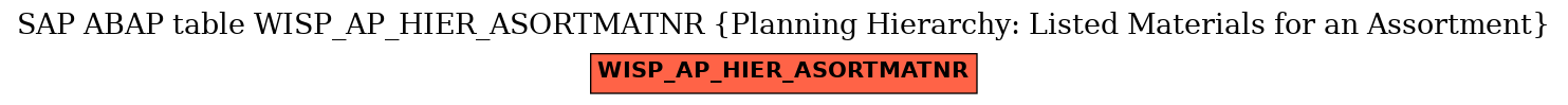 E-R Diagram for table WISP_AP_HIER_ASORTMATNR (Planning Hierarchy: Listed Materials for an Assortment)