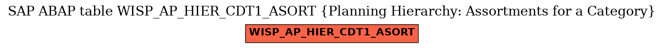 E-R Diagram for table WISP_AP_HIER_CDT1_ASORT (Planning Hierarchy: Assortments for a Category)