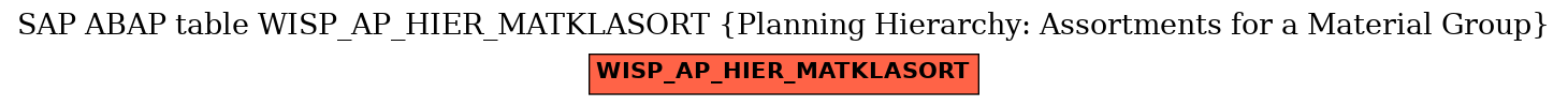 E-R Diagram for table WISP_AP_HIER_MATKLASORT (Planning Hierarchy: Assortments for a Material Group)