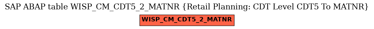 E-R Diagram for table WISP_CM_CDT5_2_MATNR (Retail Planning: CDT Level CDT5 To MATNR)
