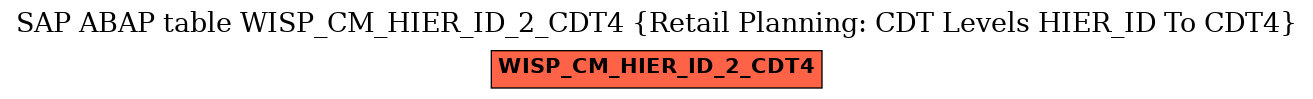 E-R Diagram for table WISP_CM_HIER_ID_2_CDT4 (Retail Planning: CDT Levels HIER_ID To CDT4)