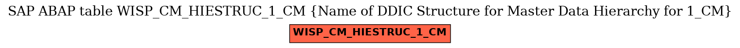 E-R Diagram for table WISP_CM_HIESTRUC_1_CM (Name of DDIC Structure for Master Data Hierarchy for 1_CM)