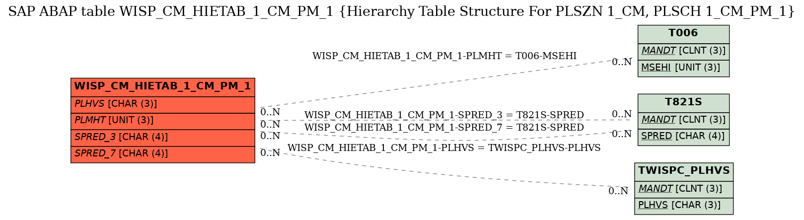 E-R Diagram for table WISP_CM_HIETAB_1_CM_PM_1 (Hierarchy Table Structure For PLSZN 1_CM, PLSCH 1_CM_PM_1)