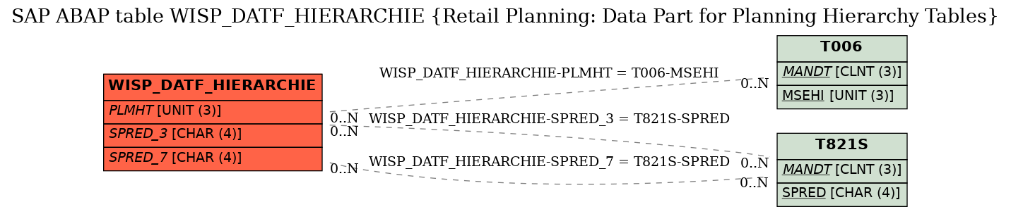 E-R Diagram for table WISP_DATF_HIERARCHIE (Retail Planning: Data Part for Planning Hierarchy Tables)