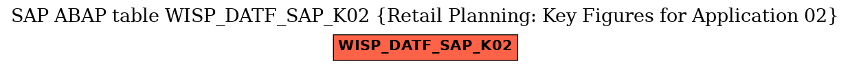 E-R Diagram for table WISP_DATF_SAP_K02 (Retail Planning: Key Figures for Application 02)