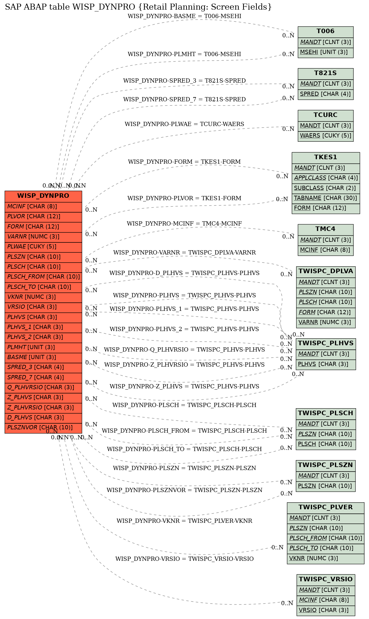 E-R Diagram for table WISP_DYNPRO (Retail Planning: Screen Fields)