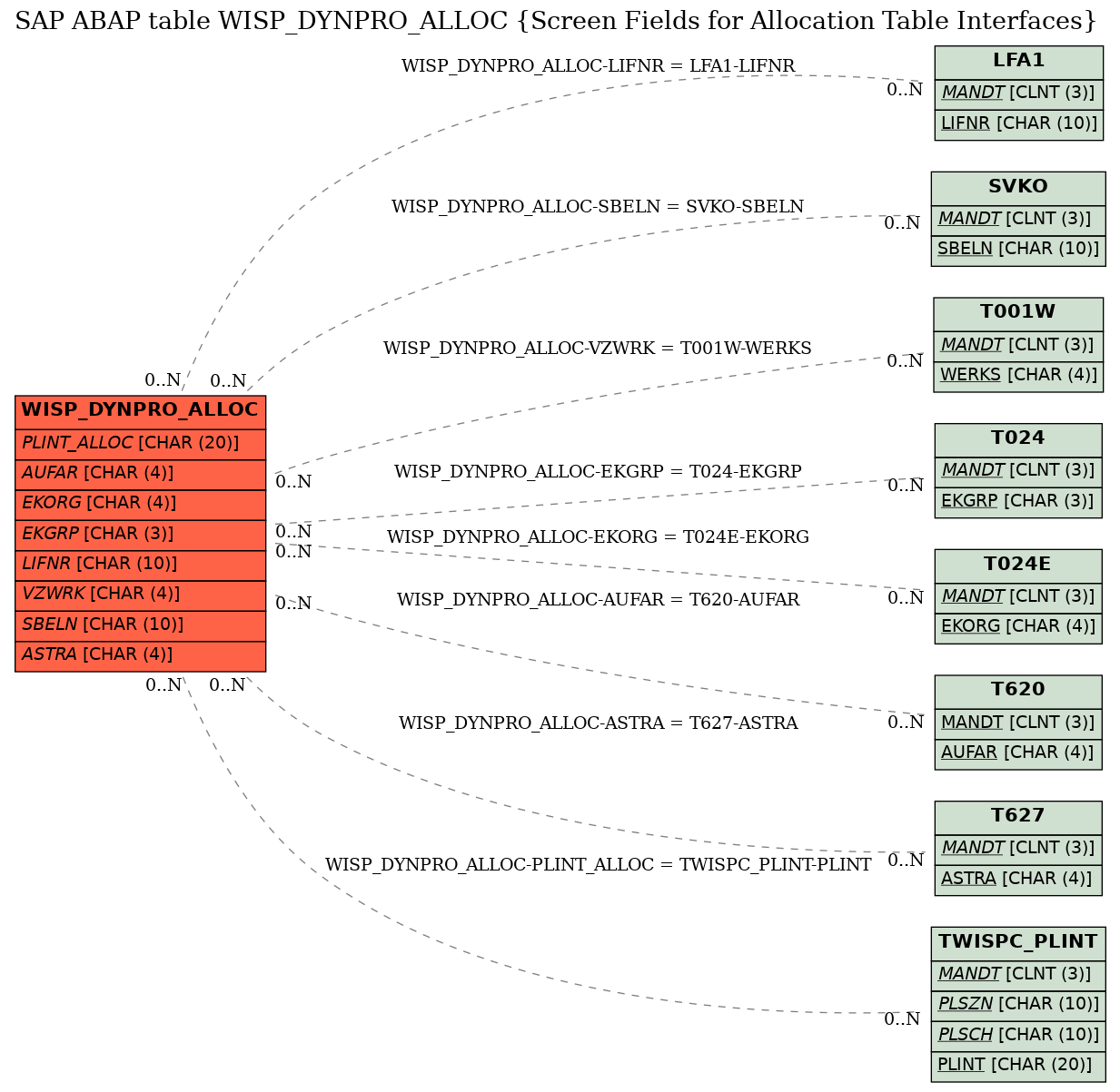 E-R Diagram for table WISP_DYNPRO_ALLOC (Screen Fields for Allocation Table Interfaces)