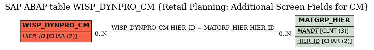 E-R Diagram for table WISP_DYNPRO_CM (Retail Planning: Additional Screen Fields for CM)