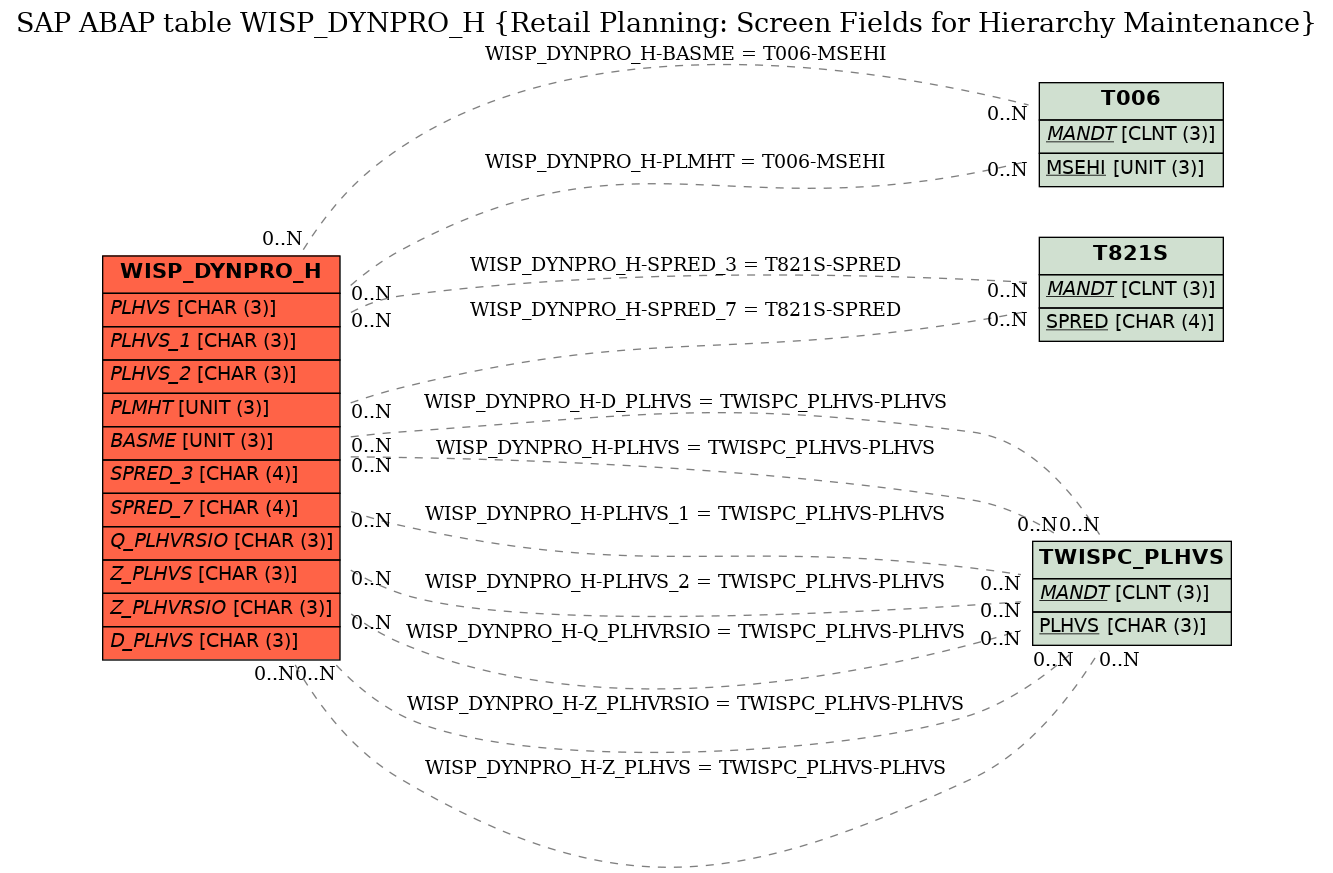 E-R Diagram for table WISP_DYNPRO_H (Retail Planning: Screen Fields for Hierarchy Maintenance)
